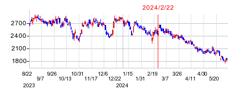 2024年2月22日 11:19前後のの株価チャート